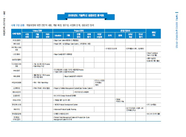 1-6 2013년 슬롯 머신 게임 어플혁신 성공요인 분석표