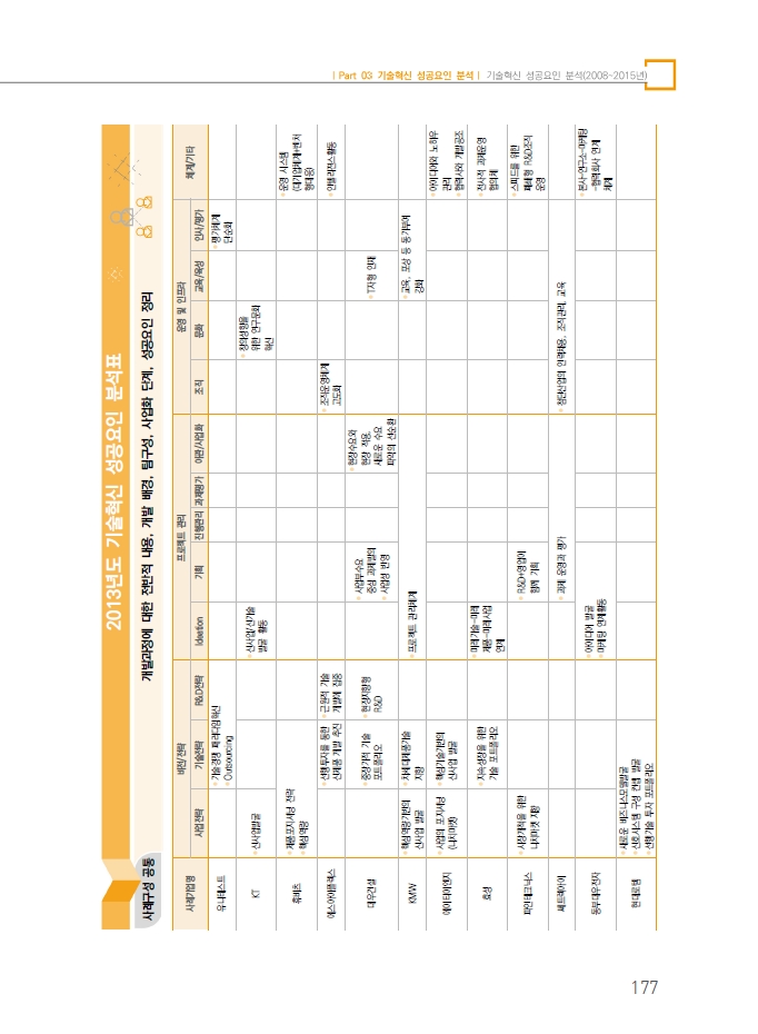 2013년 기술혁신 성공요인 분석표