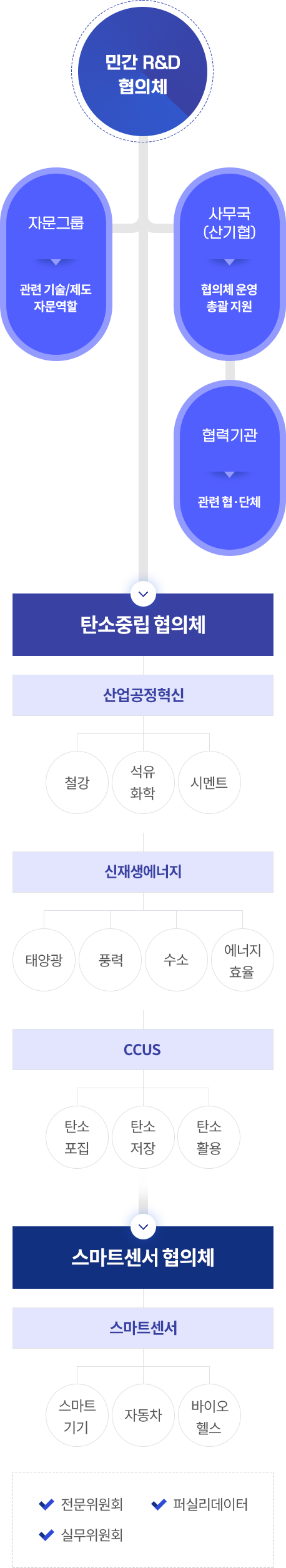 민간 R&D협의체 시범분야 구성·추진(자세한 내용 아래 참고)